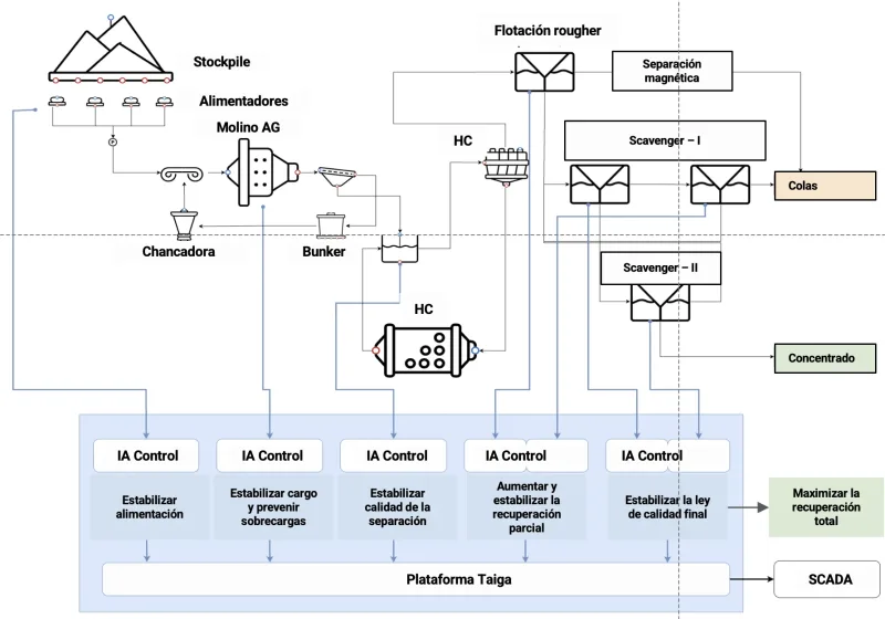 Diagram showing the 5-layer AI architecture: Predictive Models, MPC Controllers, Retraining, Expert Rules, and Autonomous Algorithms