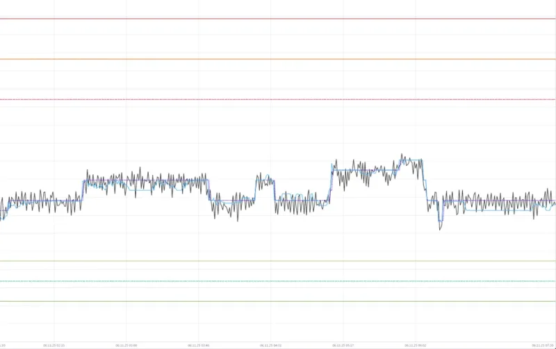 Real-time process control chart showing AI-optimized setpoints tracking actual process variables with tight variance bands and operational limits