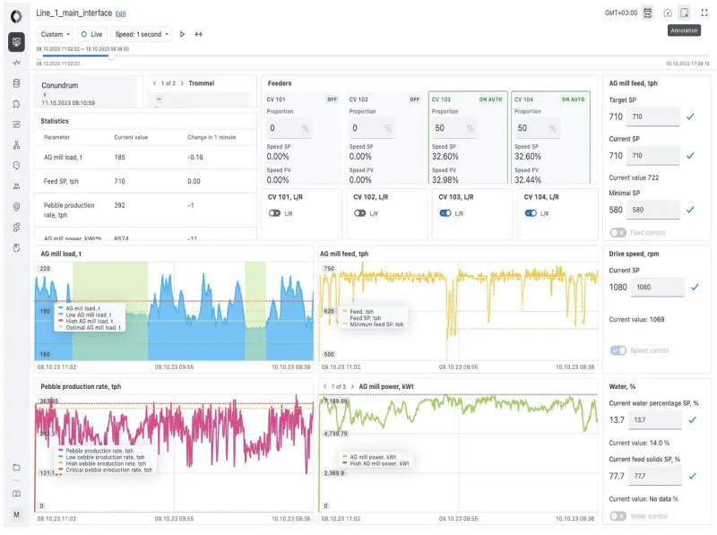 Real-time process monitoring dashboard with live KPIs and trend charts